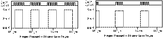 Figure 9. Finger present counts vs. no finger present counts as recorded by the counter